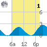 Green Island tide chart for Tuesday, August 1, 2023