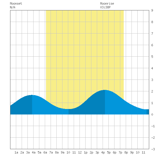 Green Island tide chart for Friday, August 25, 2023