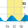 Green Island tide chart for Thursday, August 31, 2023