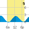 Green Island tide chart for Saturday, August 5, 2023