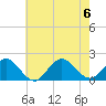 Green Island tide chart for Sunday, August 6, 2023