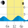 Green Island tide chart for Tuesday, August 8, 2023