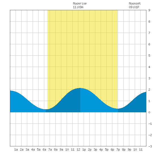 Green Island tide chart for Tuesday, September 19, 2023