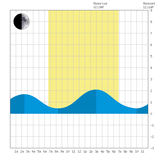 Green Island tide chart for Friday, September 22, 2023