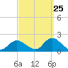 Green Island tide chart for Monday, September 25, 2023