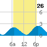 Green Island tide chart for Tuesday, September 26, 2023