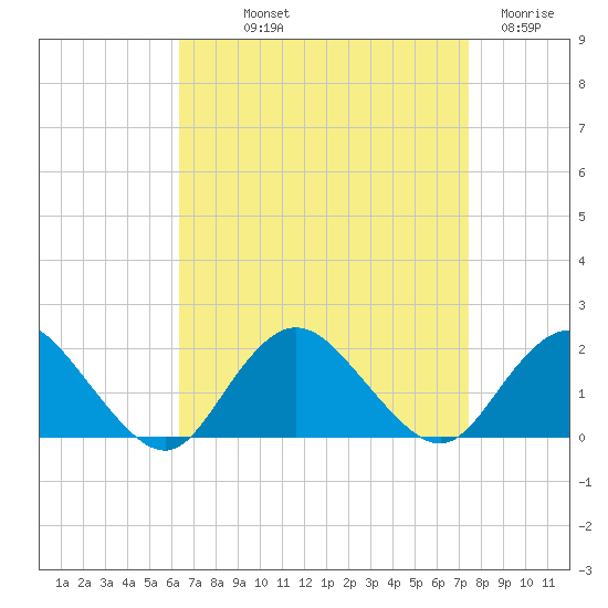 Green Island tide chart for Saturday, September 2, 2023