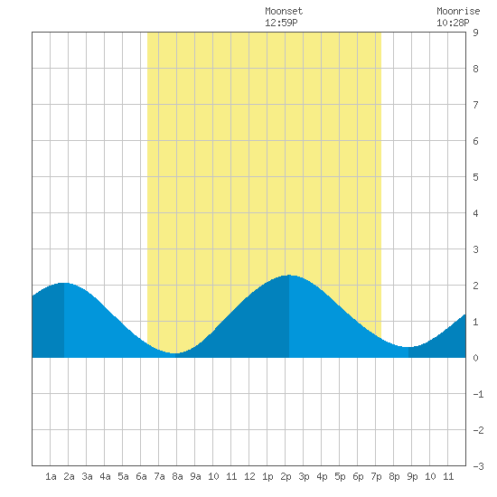 Green Island tide chart for Tuesday, September 5, 2023
