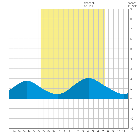 Green Island tide chart for Thursday, September 7, 2023