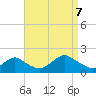 Green Island tide chart for Thursday, September 7, 2023