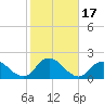 Green Island tide chart for Tuesday, October 17, 2023