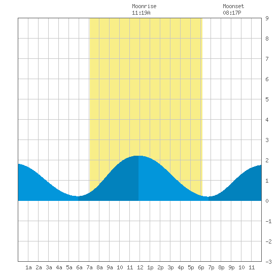 Green Island tide chart for Wednesday, October 18, 2023