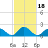 Green Island tide chart for Wednesday, October 18, 2023