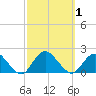 Green Island tide chart for Sunday, October 1, 2023