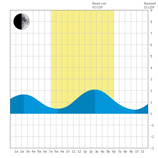 Green Island tide chart for Saturday, October 21, 2023