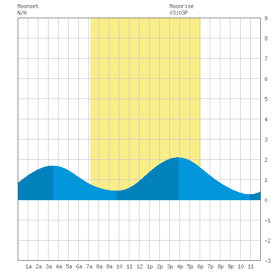 Green Island tide chart for Sunday, October 22, 2023