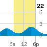 Green Island tide chart for Sunday, October 22, 2023