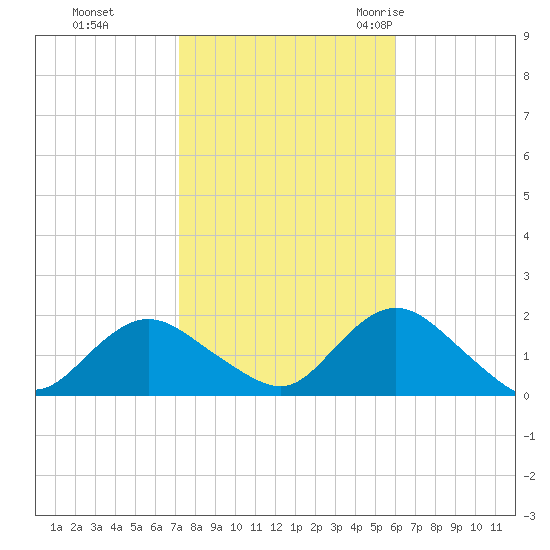Green Island tide chart for Tuesday, October 24, 2023