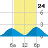 Green Island tide chart for Tuesday, October 24, 2023