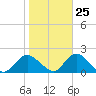 Green Island tide chart for Wednesday, October 25, 2023