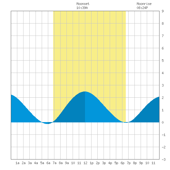 Green Island tide chart for Monday, October 2, 2023