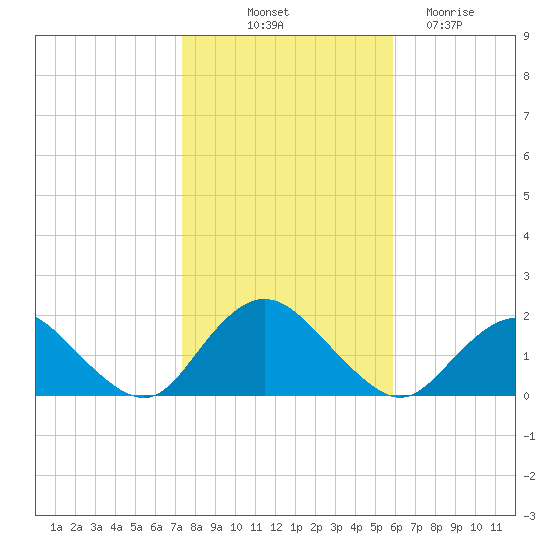 Green Island tide chart for Tuesday, October 31, 2023
