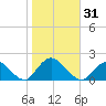Green Island tide chart for Tuesday, October 31, 2023