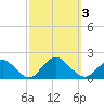 Green Island tide chart for Tuesday, October 3, 2023