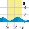 Green Island tide chart for Thursday, October 5, 2023