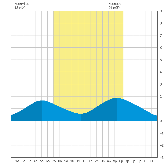 Green Island tide chart for Sunday, October 8, 2023