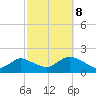 Green Island tide chart for Sunday, October 8, 2023