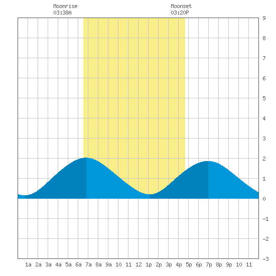 Green Island tide chart for Friday, November 10, 2023