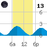 Green Island tide chart for Monday, November 13, 2023