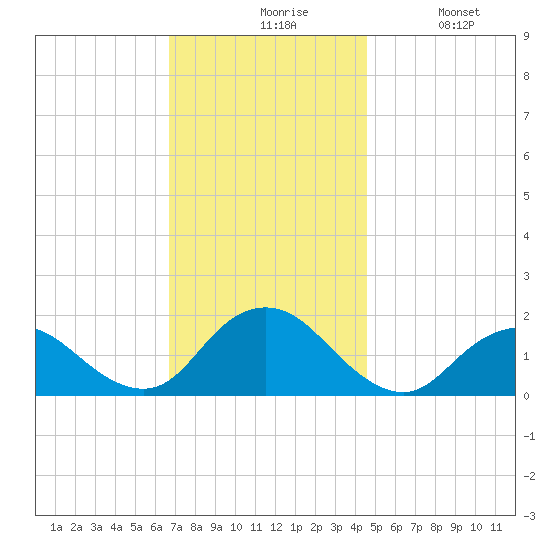 Green Island tide chart for Friday, November 17, 2023