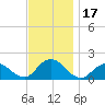 Green Island tide chart for Friday, November 17, 2023