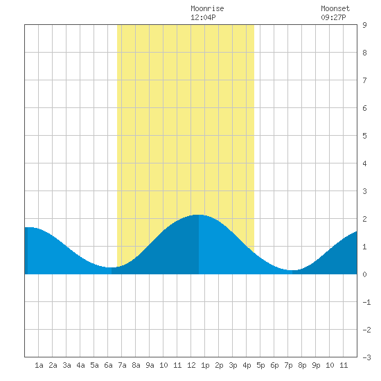 Green Island tide chart for Saturday, November 18, 2023