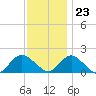 Green Island tide chart for Thursday, November 23, 2023