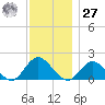 Green Island tide chart for Monday, November 27, 2023