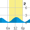 Green Island tide chart for Thursday, November 2, 2023