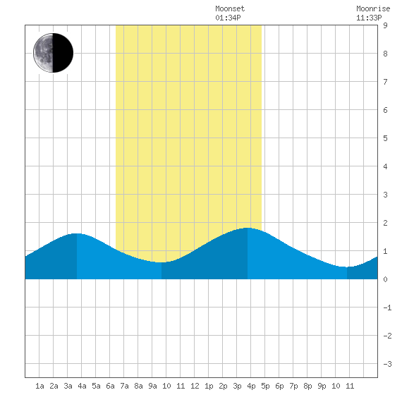 Green Island tide chart for Sunday, November 5, 2023