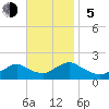 Green Island tide chart for Sunday, November 5, 2023