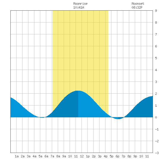 Green Island tide chart for Saturday, December 16, 2023