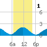 Green Island tide chart for Friday, December 1, 2023