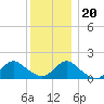 Green Island tide chart for Wednesday, December 20, 2023