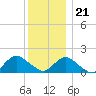 Green Island tide chart for Thursday, December 21, 2023