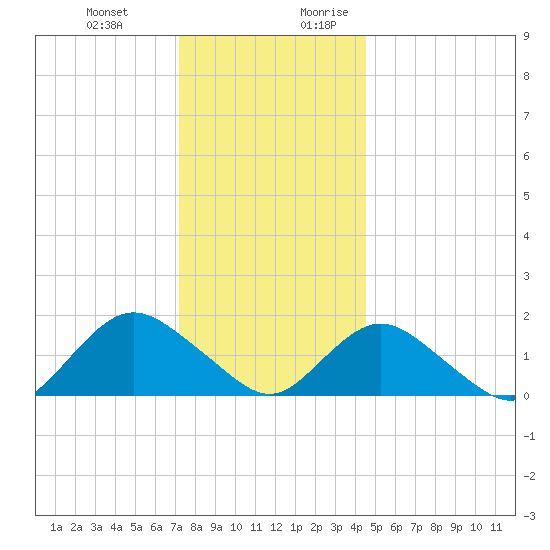 Green Island tide chart for Friday, December 22, 2023