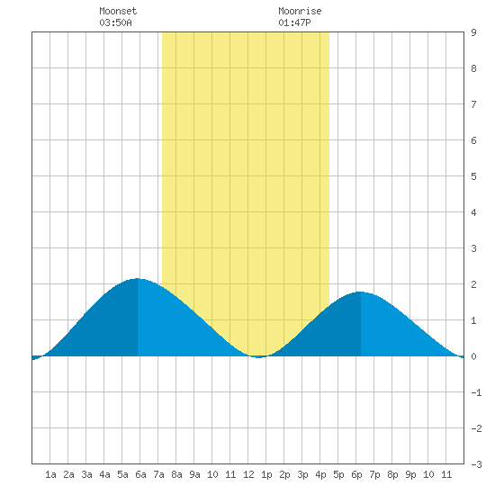 Green Island tide chart for Saturday, December 23, 2023