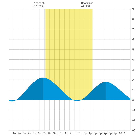 Green Island tide chart for Sunday, December 24, 2023