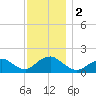 Green Island tide chart for Saturday, December 2, 2023