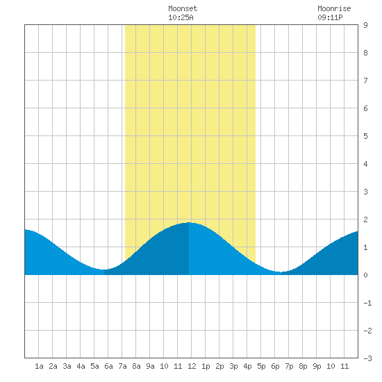 Green Island tide chart for Sunday, December 31, 2023